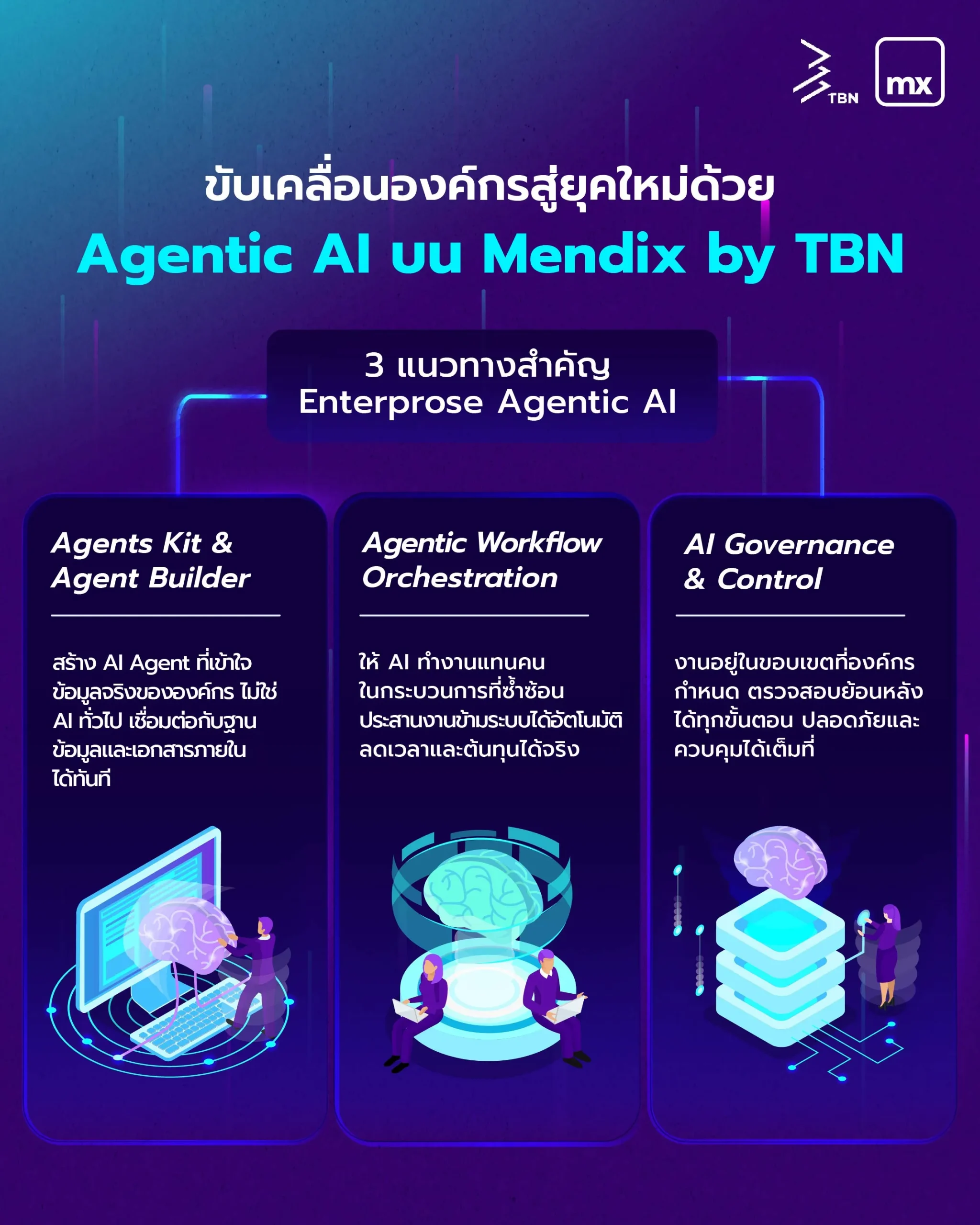 อินโฟกราฟิก 3 แนวทางสำคัญ Enterprise Agentic AI บน Mendix โดย TBN ประกอบด้วย Agents Kit & Agent Builder, Agentic Workflow Orchestration และ AI Governance & Control
