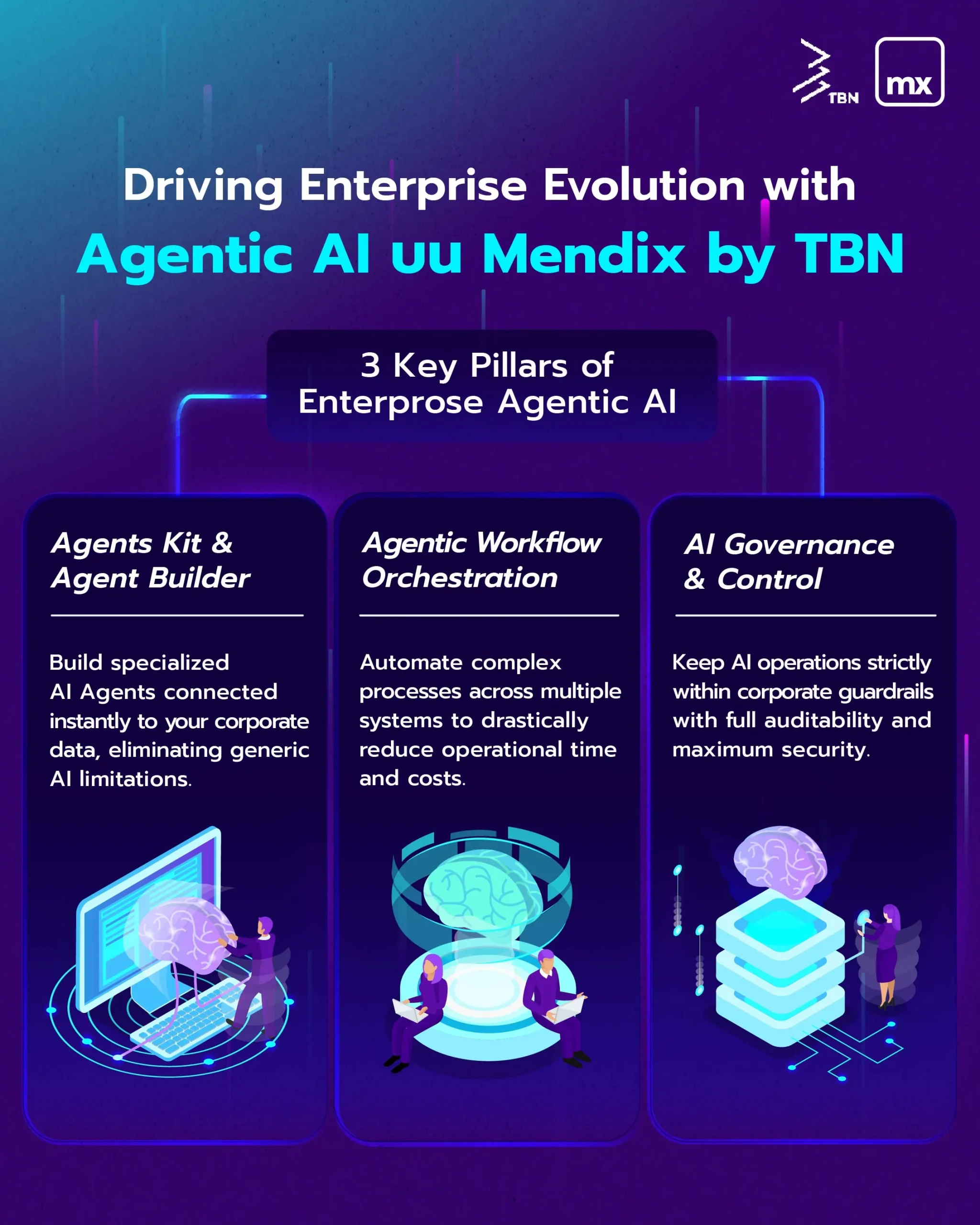 Infographic showing 3 key pillars of Enterprise Agentic AI on Mendix by TBN, including Agents Kit & Agent Builder, Agentic Workflow Orchestration, and AI Governance & Control.
