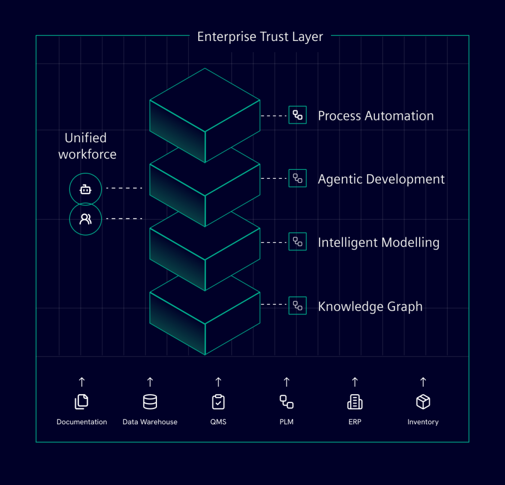 Low-Code Banking ไทย — Mendix platform stack Enterprise Trust Layer connecting ERP, PLM and enterprise systems