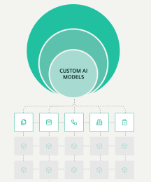 แผนผัง Custom AI Model สำหรับองค์กรที่ฝึกจากข้อมูลภายใน